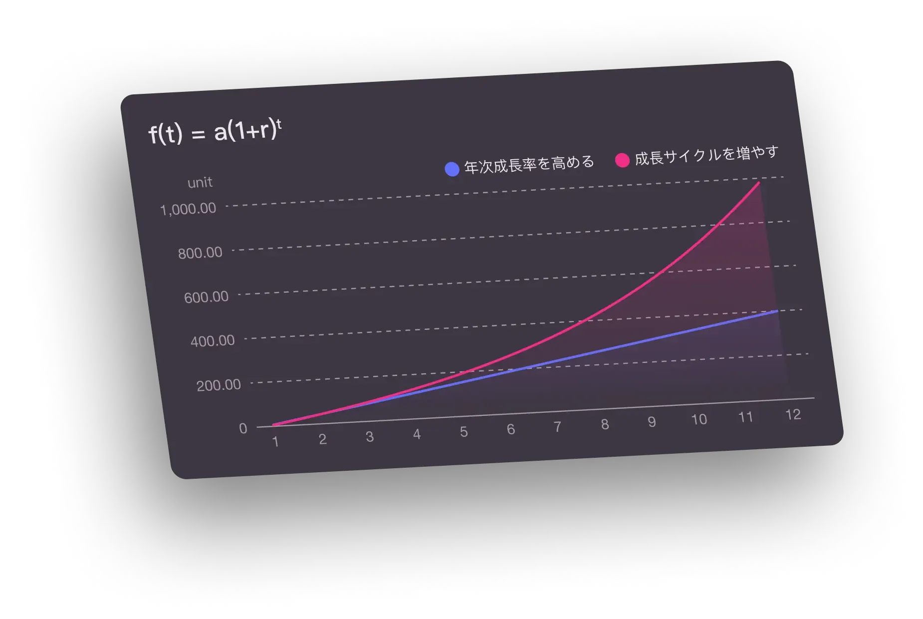 短いサイクルを高頻度で回して成長する様子