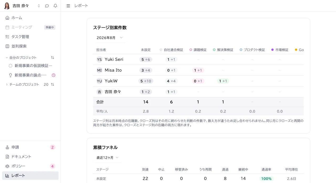 Vividir のレポート画面。ステージ別案件数と累積ファネル