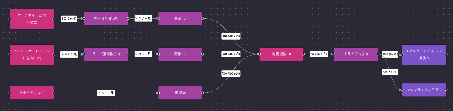 Vividirで作成した収益構造の例